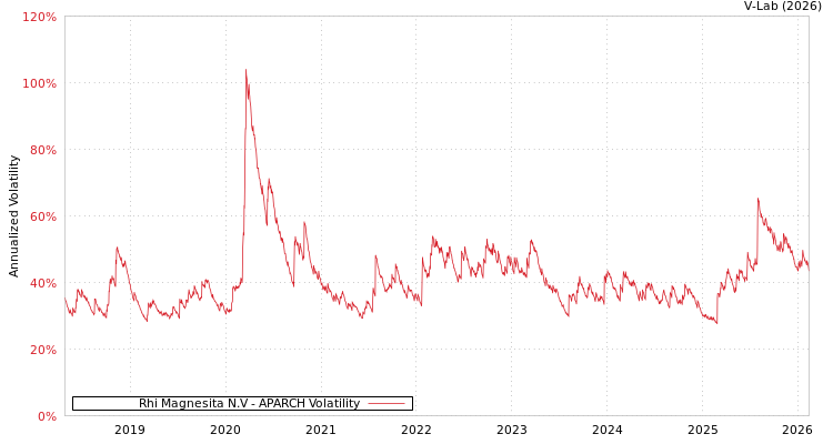 graph of Rhi Magnesita N.V APARCH