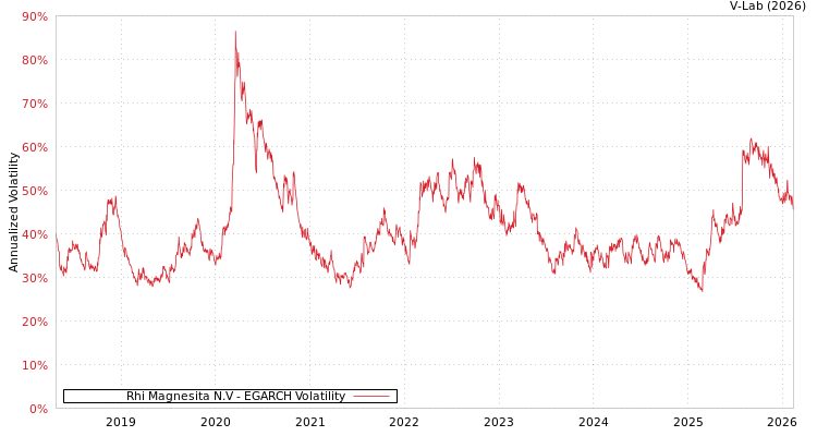 graph of Rhi Magnesita N.V EGARCH