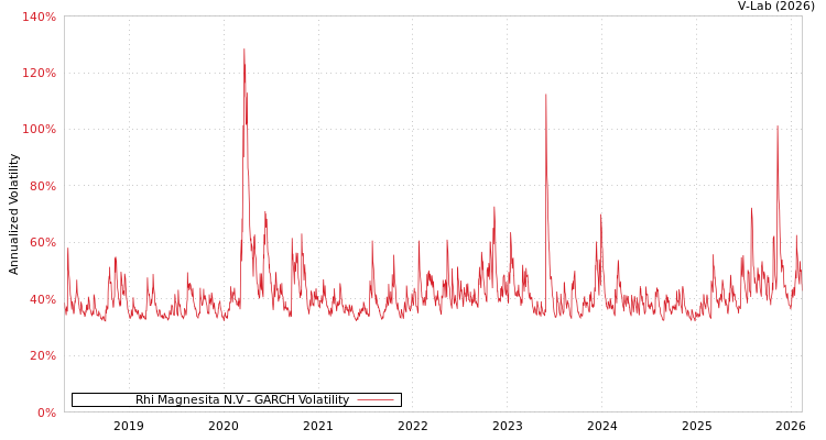 graph of Rhi Magnesita N.V GARCH