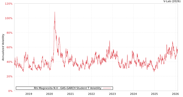 graph of Rhi Magnesita N.V GAS-GARCH-T