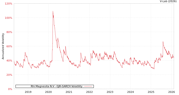 graph of Rhi Magnesita N.V GJR-GARCH