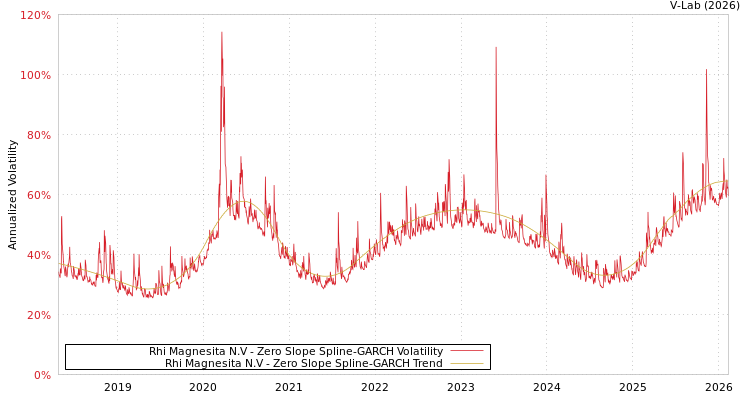 graph of Rhi Magnesita N.V S0GARCH