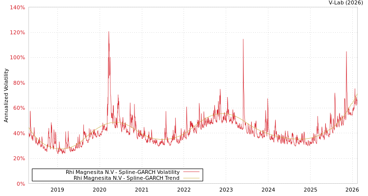 graph of Rhi Magnesita N.V SGARCH