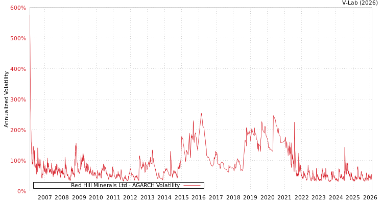 graph of Red Hill Minerals Ltd AGARCH