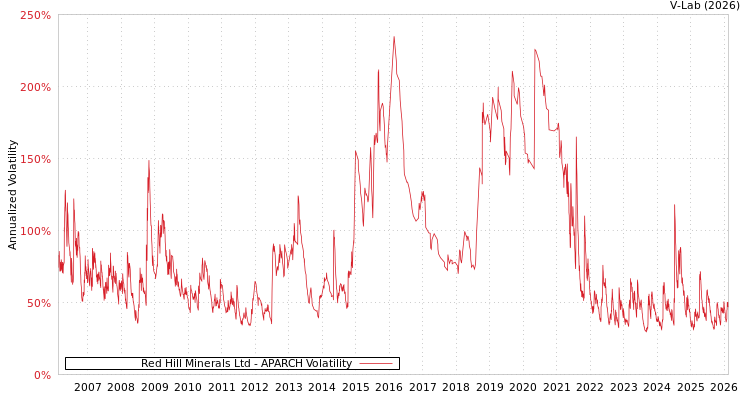 graph of Red Hill Minerals Ltd APARCH