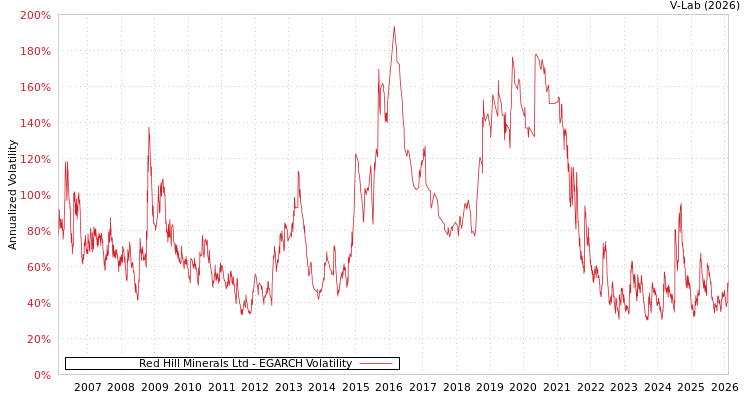 graph of Red Hill Minerals Ltd EGARCH