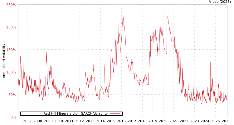graph of Red Hill Minerals Ltd GARCH