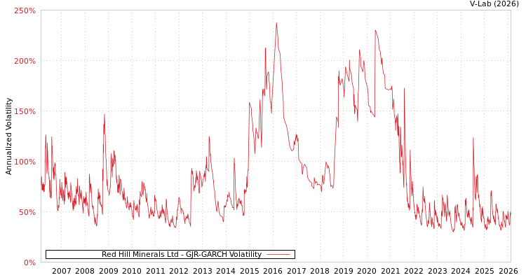 graph of Red Hill Minerals Ltd GJR-GARCH