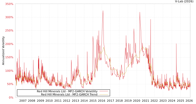graph of Red Hill Minerals Ltd MF2-GARCH