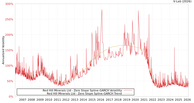 graph of Red Hill Minerals Ltd S0GARCH