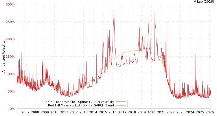 graph of Red Hill Minerals Ltd SGARCH