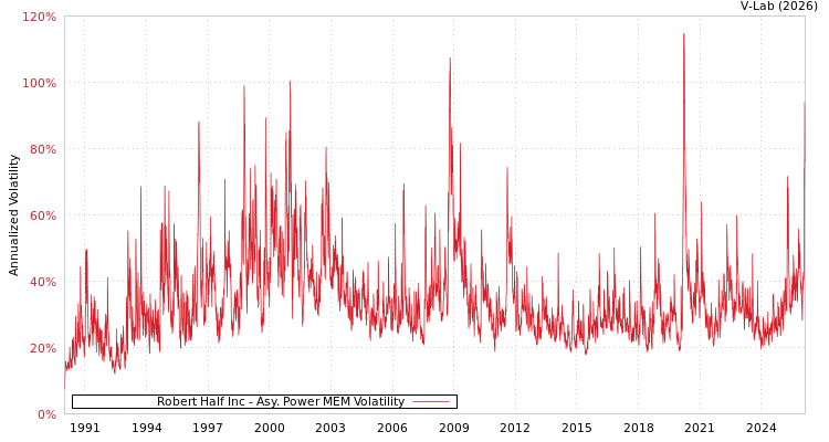 graph of Robert Half Inc APMEM