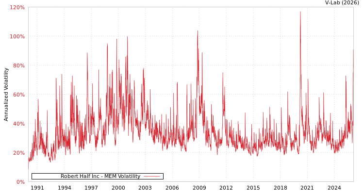 graph of Robert Half Inc MEM