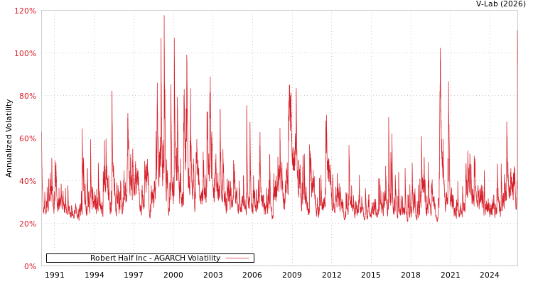 graph of Robert Half Inc AGARCH