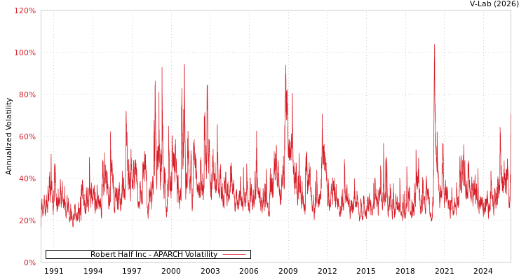 graph of Robert Half Inc APARCH