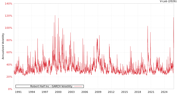 graph of Robert Half Inc GARCH