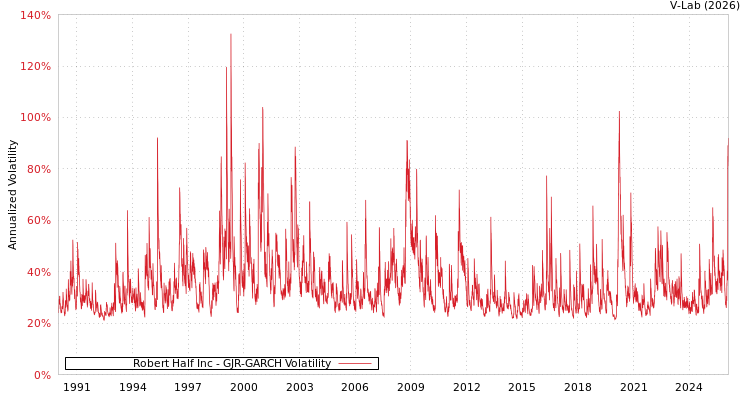 graph of Robert Half Inc GJR-GARCH