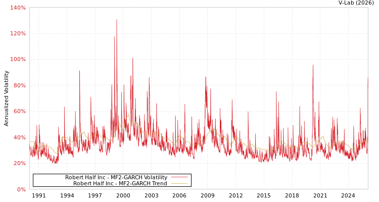 graph of Robert Half Inc MF2-GARCH