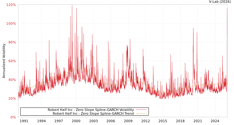 graph of Robert Half Inc S0GARCH