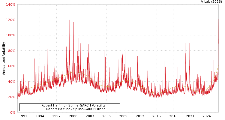 graph of Robert Half Inc SGARCH