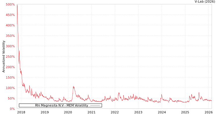 graph of Rhi Magnesita N.V MEM