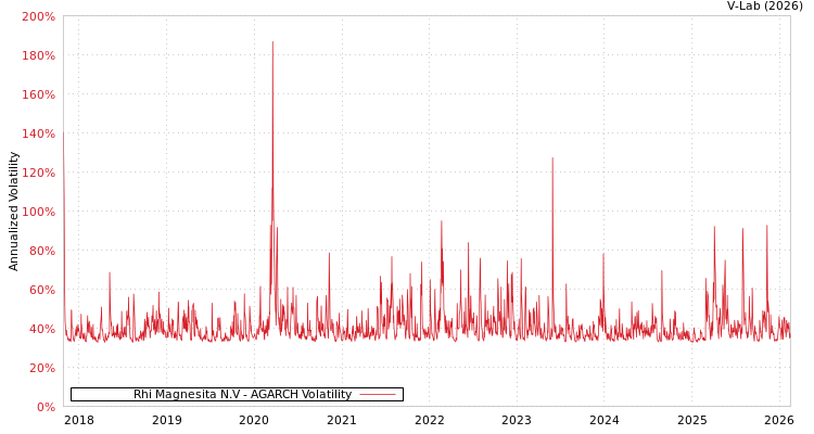 graph of Rhi Magnesita N.V AGARCH
