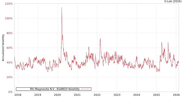 graph of Rhi Magnesita N.V EGARCH