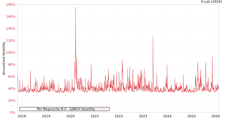 graph of Rhi Magnesita N.V GARCH
