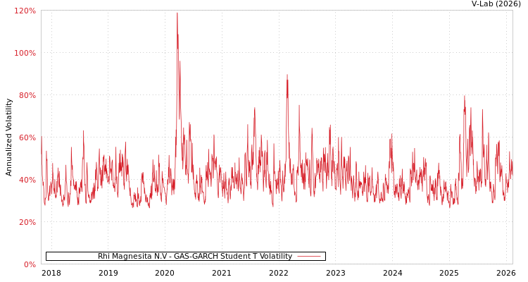 graph of Rhi Magnesita N.V GAS-GARCH-T