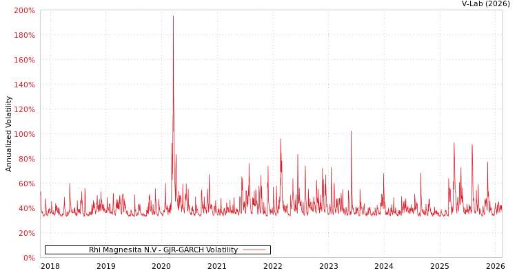 graph of Rhi Magnesita N.V GJR-GARCH