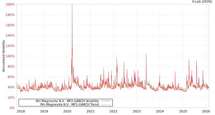 graph of Rhi Magnesita N.V MF2-GARCH