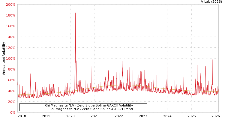graph of Rhi Magnesita N.V S0GARCH