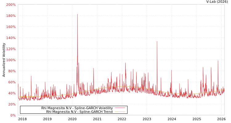 graph of Rhi Magnesita N.V SGARCH