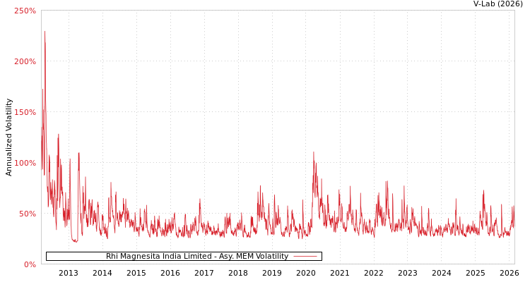 graph of Rhi Magnesita India Limited AMEM