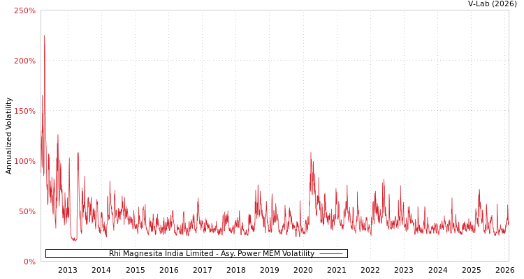 graph of Rhi Magnesita India Limited APMEM