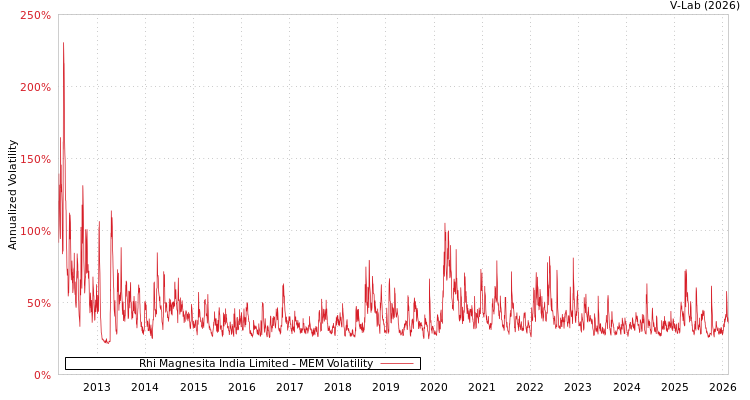 graph of Rhi Magnesita India Limited MEM