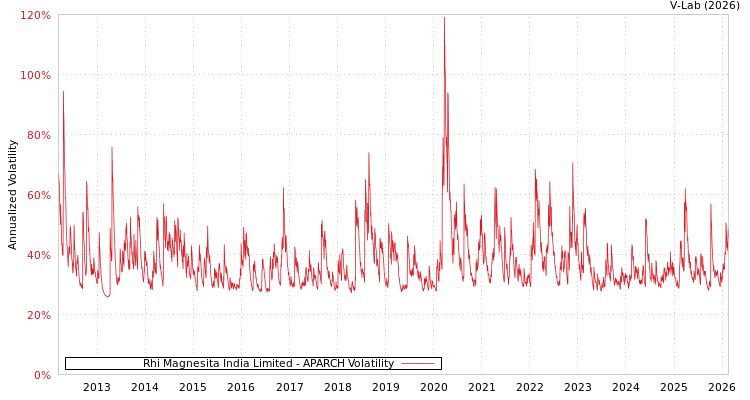 graph of Rhi Magnesita India Limited APARCH