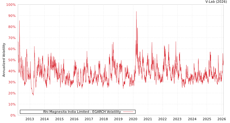 graph of Rhi Magnesita India Limited EGARCH