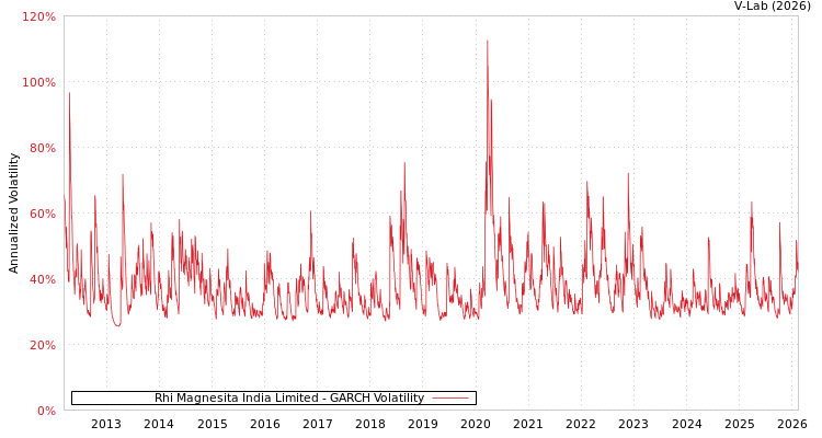 graph of Rhi Magnesita India Limited GARCH