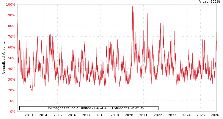 graph of Rhi Magnesita India Limited GAS-GARCH-T