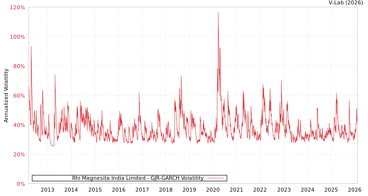 graph of Rhi Magnesita India Limited GJR-GARCH