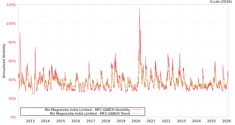 graph of Rhi Magnesita India Limited MF2-GARCH