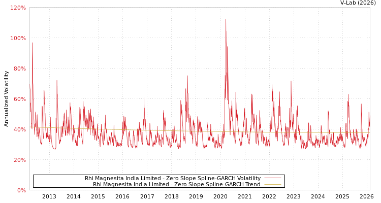 graph of Rhi Magnesita India Limited S0GARCH