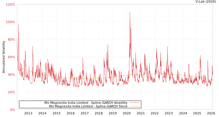 graph of Rhi Magnesita India Limited SGARCH