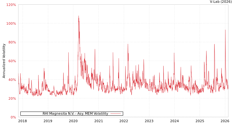 graph of RHI Magnesita N.V. AMEM