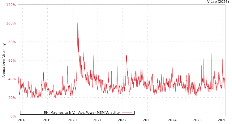 graph of RHI Magnesita N.V. APMEM
