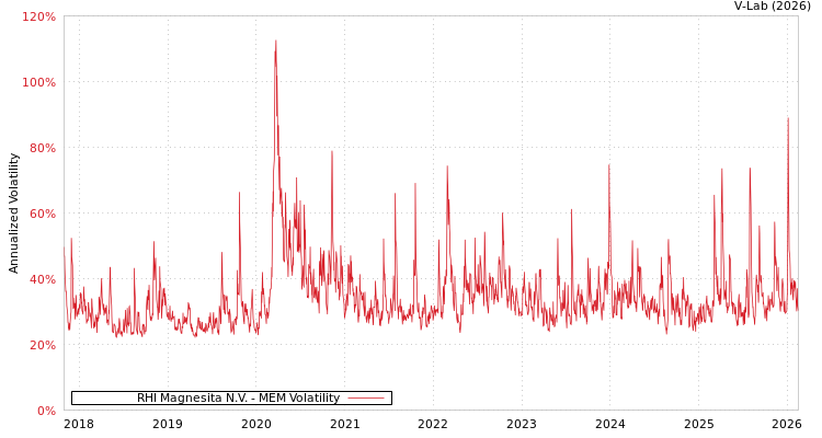 graph of RHI Magnesita N.V. MEM