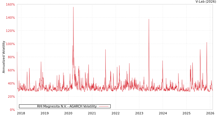 graph of RHI Magnesita N.V. AGARCH