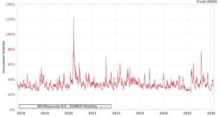 graph of RHI Magnesita N.V. EGARCH