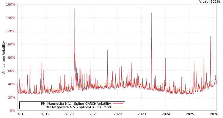 graph of RHI Magnesita N.V. SGARCH